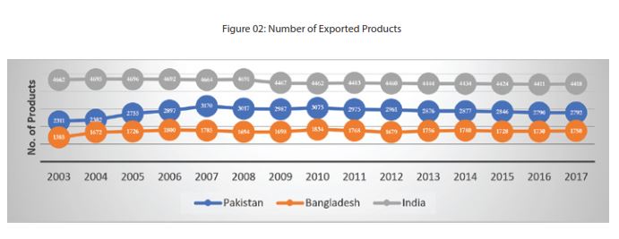 What Are The Factors Making Pakistan’s Exports Stagnant? Insight From Literature Review