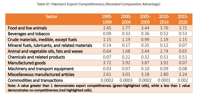 What Are The Factors Making Pakistan’s Exports Stagnant? Insight From Literature Review