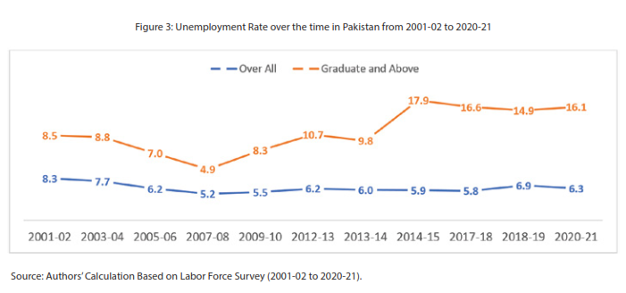 Disaggregating the Graduate Unemployment in Pakistan