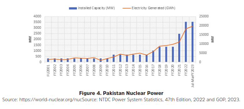 Pakistan’s Nuclear Energy Outlook