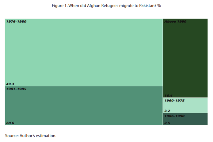 Figure 1. When did Afghan Refugees migrate to Pakistan? %