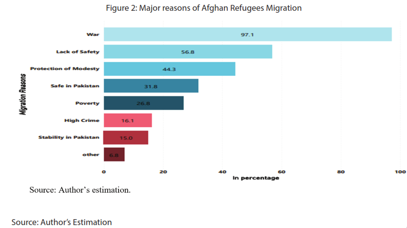 Figure 2: Major reasons of Afghan Refugees Migration