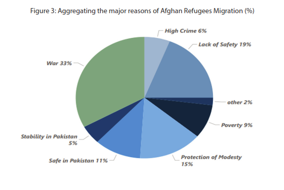 Figure 3: Aggregating the major reasons of Afghan Refugees Migration (%)