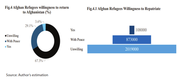 Fig.4 Afghan Refugees willingness to return to Afghanistan (%) Fig.4.1 Afghan Refugees Willingness to Repatriate