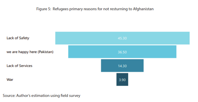 Figure 5: Refugees primary reasons for not resturning to Afghanistan