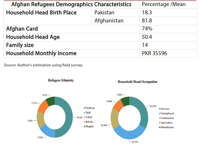 Table 1: Demographic Characteristics of Afghan Refugees