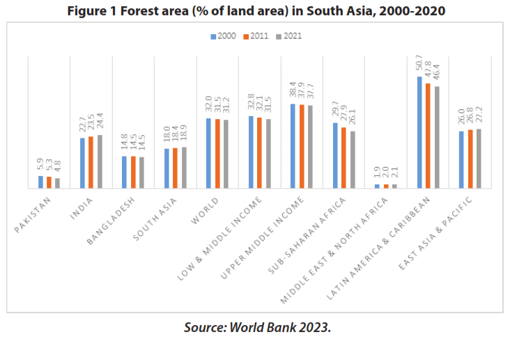 Figure 1 Forest area (% of land area) in South Asia, 2000-2020