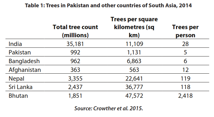Table 1: Trees in Pakistan and other countries of South Asia, 2014