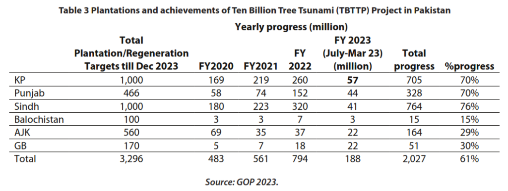 Table 3 Plantations and achievements of Ten Billion Tree Tsunami (TBTTP) Project in Pakistan