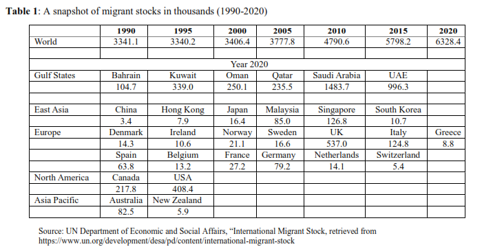 Table 1: A snapshot of migrant stocks in thousands (1990-2020) 