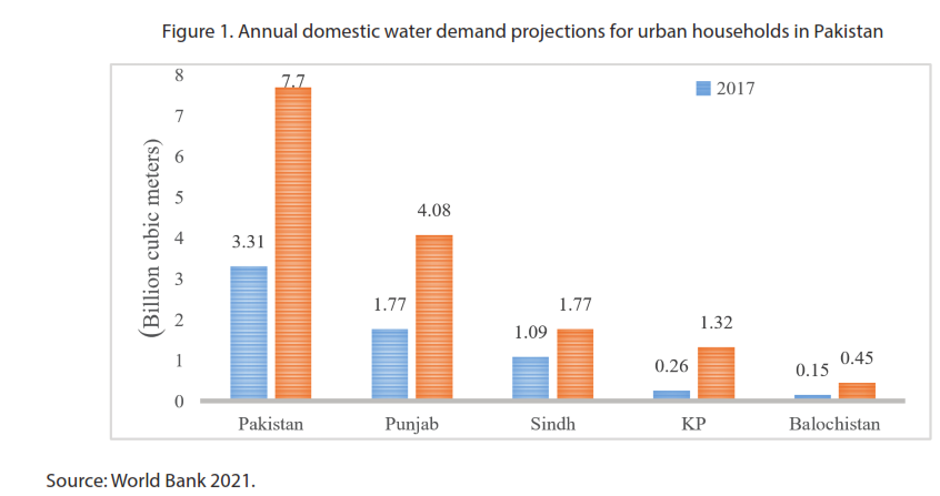 Figure 1. Annual domestic water demand projections for urban households in Pakistan
