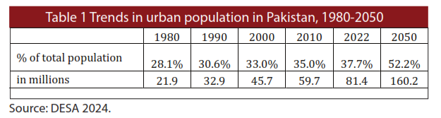 Table 1 Trends in urban population in Pakistan, 1980-2050
