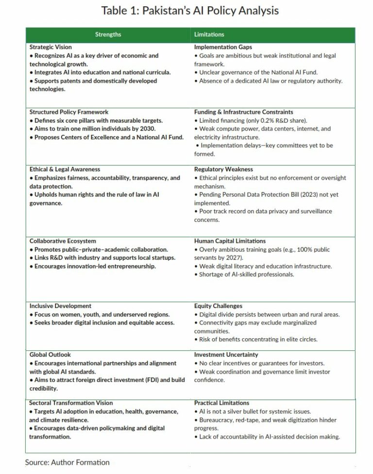https://file.pide.org.pk/uploads/kb-136-will-ai-transform-pakistan-assessing-the-2025-national-policy-table1-768x974.jpg