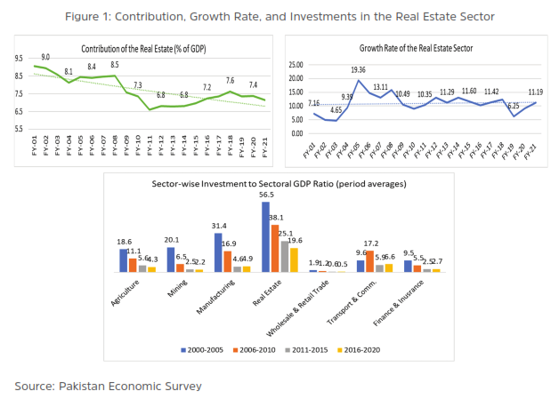 Figure 1: Contribution, Growth Rate, and Investments in the Real Estate Sector