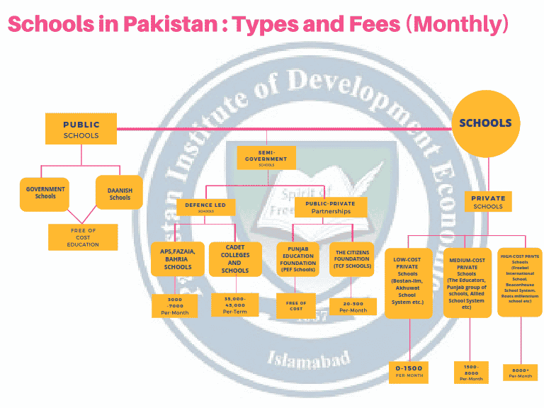 Schools in Pakistan: Types and Fees (Monthly)