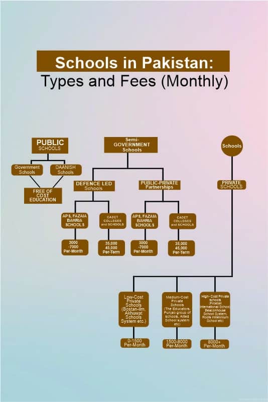 Schools in Pakistan: Types and Fees (Monthly)