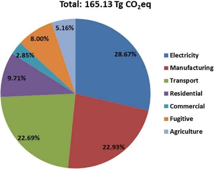 A Smart Shift from Private Cars to Public Transport Can Help to Reduce ...