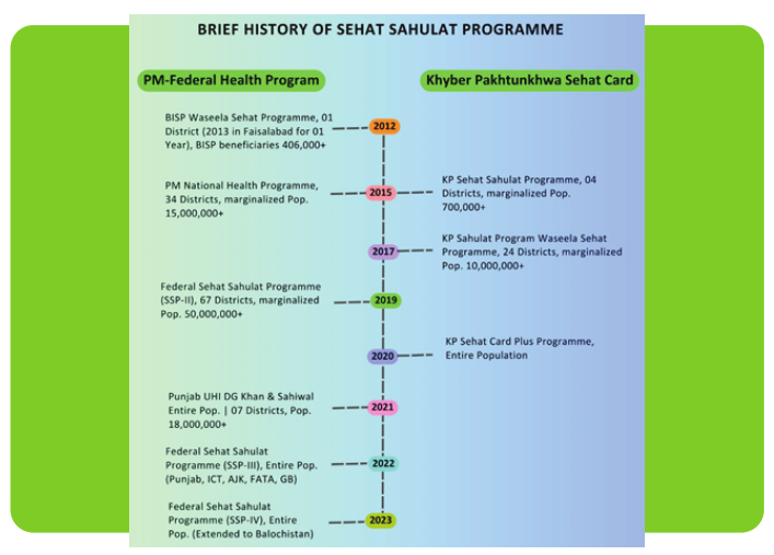Brief History of Sehat Sahulat Programme