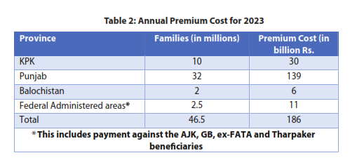 Table 2: Annual Premium Cost for 2023 
