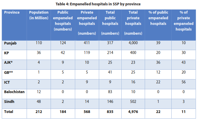 Table 4: Empanelled hospitals in SSP by province