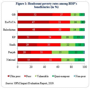 Unconditional Cash Transfer And Poverty Alleviation In Pakistan Bisp’S Impact On Households’ Socioeconomic Wellbeing