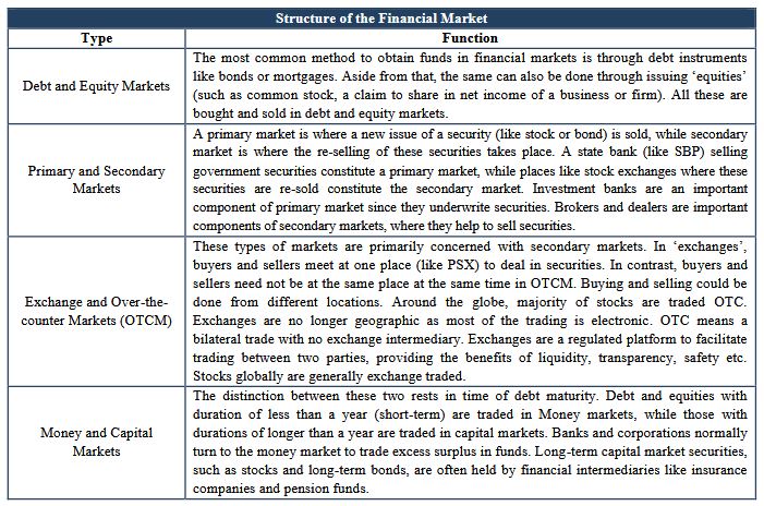 The Poor State Of Financial Markets In Pakistan