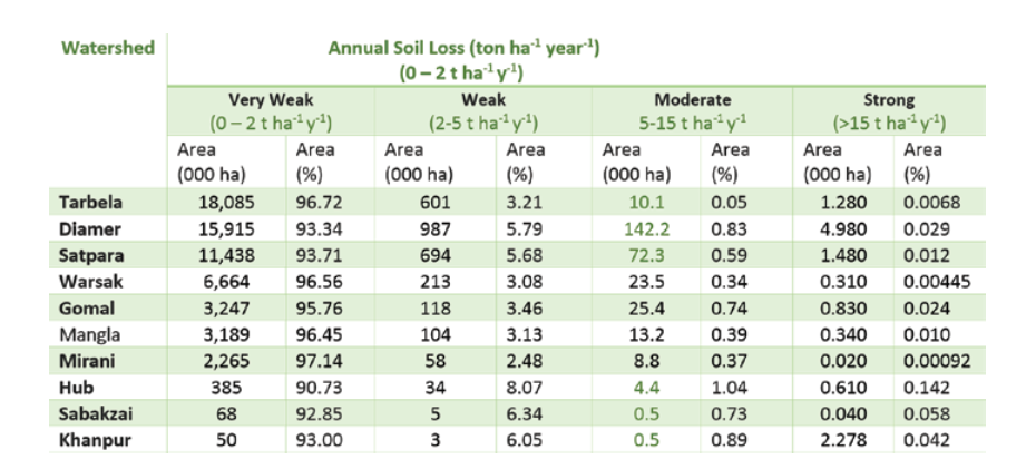 Annual Soil Loss