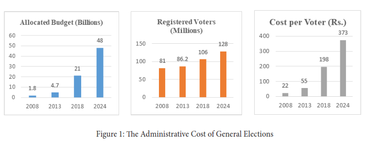 Figure 1: Administrative Cost of General Elections