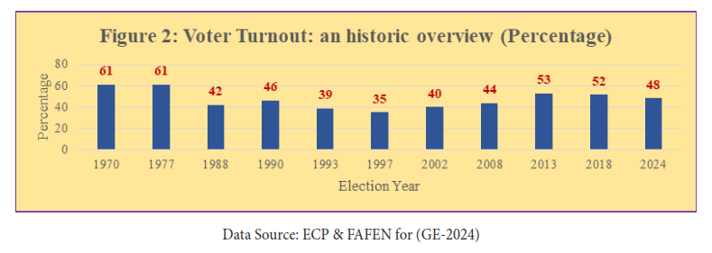 Figure 2: Voter Turnout: an historic overview (Percentage)