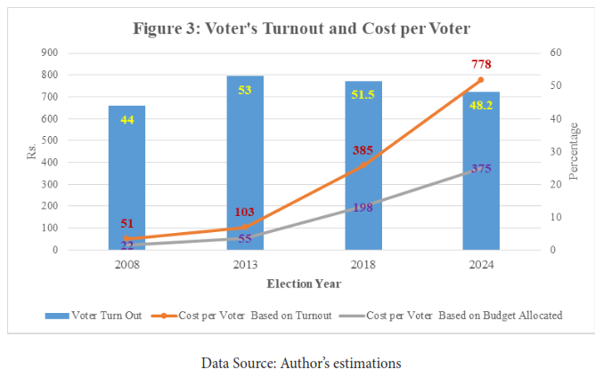 Figure 3: Voter's Turnout and Cost per Voter