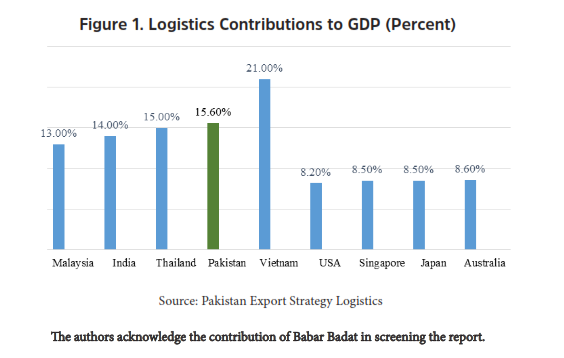 Figure 1 Logistics Contributions to GDP (Percent)