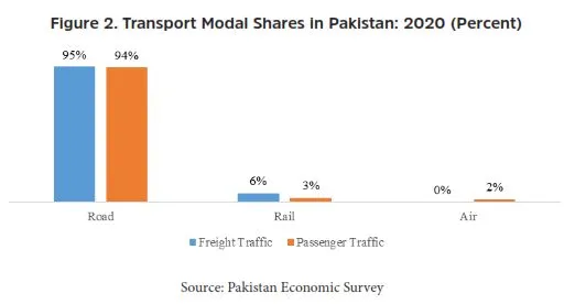 Figure 2 Transport Modal Shares in Pakistan: 2020 (Percent)