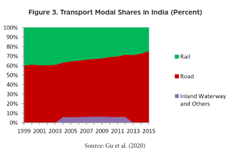 Figure 3 Transport Modal Shares in India (Percent)