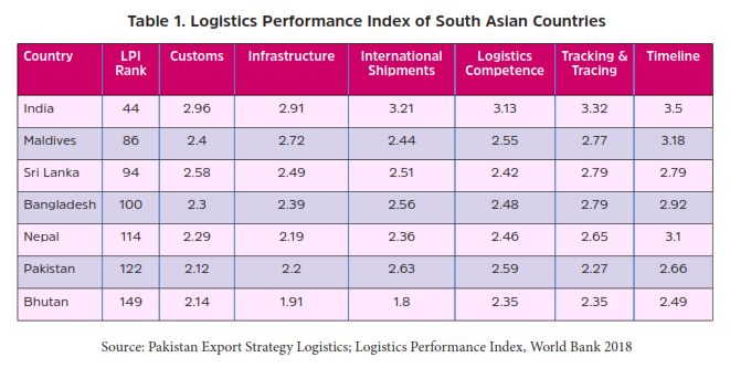 Table 1.Logistics Performance Index of South Asian Countries