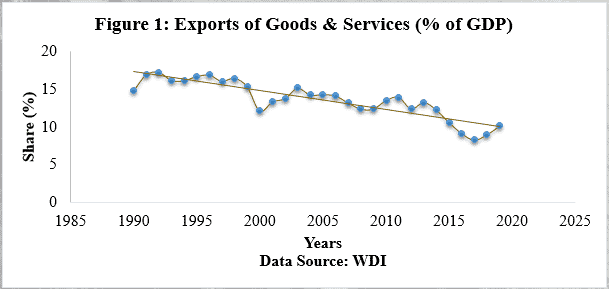Export Led Growth Channel Of Development For Pakistan And Competitiveness Of The Economy
