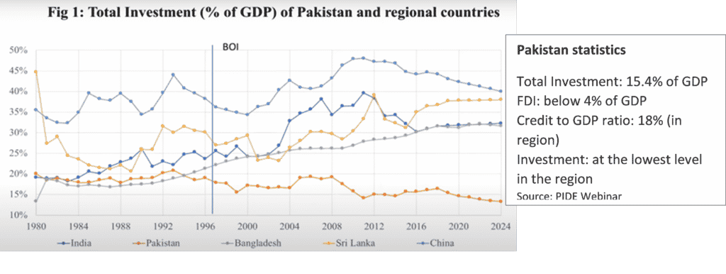 Business and Investment Issues in Pakistan - PIDE - Pakistan's premier ...