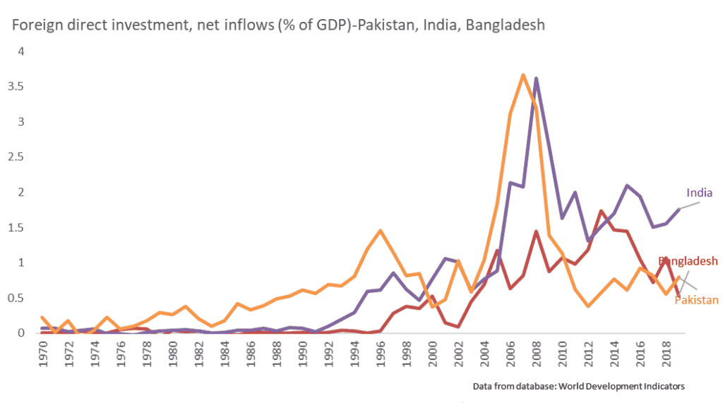 Business and Investment Issues in Pakistan